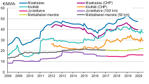 Liitekuvio 3. Voimalaitospolttoaineiden hinnat l�mm�ntuotannossa
