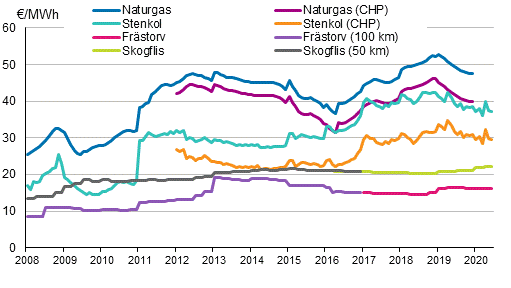 Figurbilaga 3. Bränslepriser vid kraftverk inom värmeproduktion