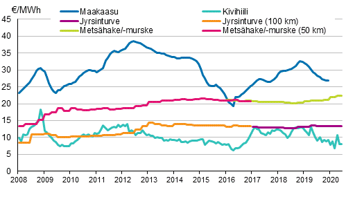 Liitekuvio 4. Voimalaitospolttoaineiden hinnat s�hk�ntuotannossa 