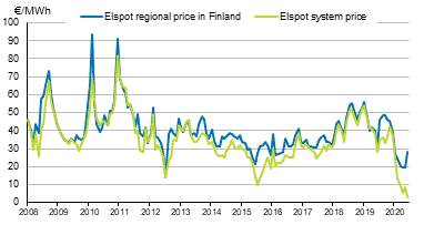 Appendix figure 6. Average monthly spot prices at the Nord Pool Spot power exchange
