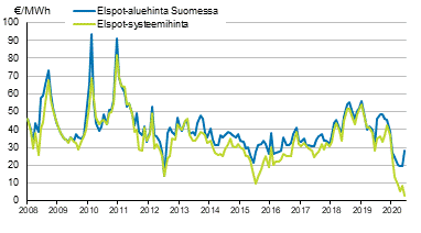 Liitekuvio 6. Nord Pool Spot -s�hk�p�rssin kuukausikeskiarvot 