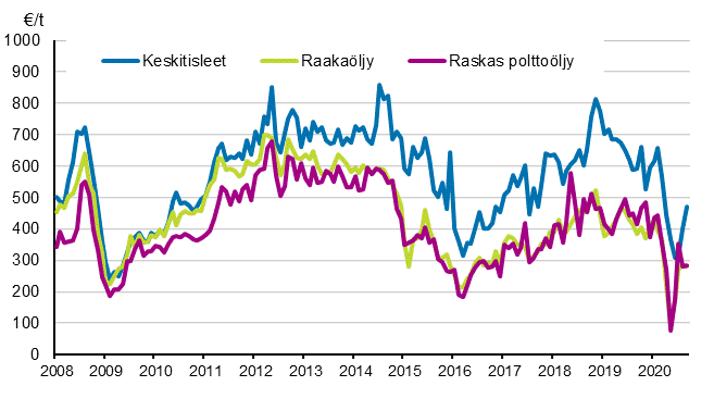 Liitekuvio 1. Öljyn tuontihinnat