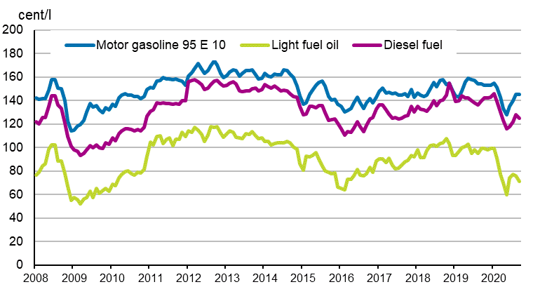 Appendix figure 2. Consumer prices of principal oil products