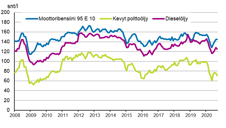 Liitekuvio 2. T�rkeimpien �ljytuotteiden kuluttajahinnat 