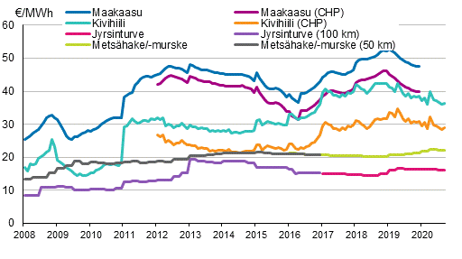 Liitekuvio 3. Voimalaitospolttoaineiden hinnat l�mm�ntuotannossa