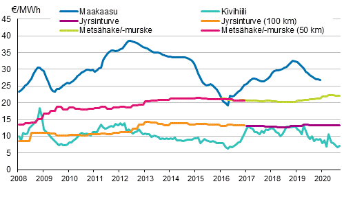 Liitekuvio 4. Voimalaitospolttoaineiden hinnat s�hk�ntuotannossa 