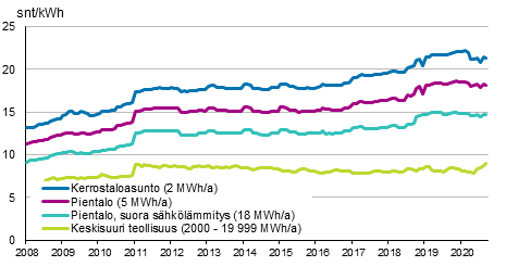 Liitekuvio 5. S�hk�n hinta kuluttajatyypeitt�in