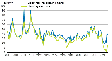 Appendix figure 6. Average monthly spot prices at the Nord Pool Spot power exchange