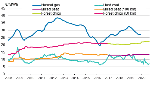 Fuel prices in electricity production