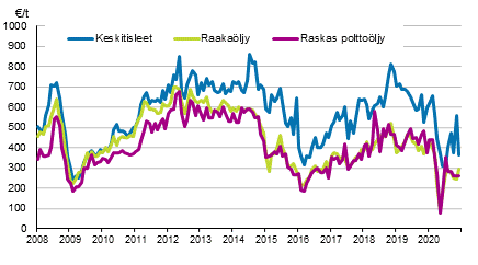 Liitekuvio 1. �ljyn tuontihinnat 