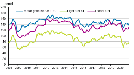 Appendix figure 2. Consumer prices of principal oil products
