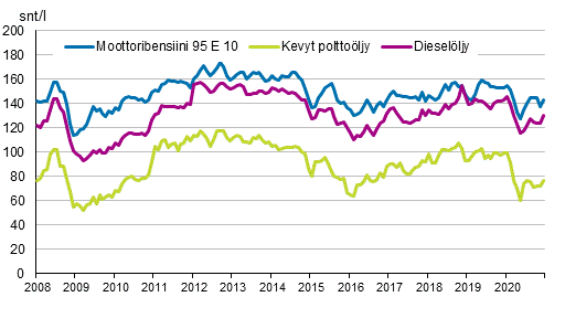 Liitekuvio 2. T�rkeimpien �ljytuotteiden kuluttajahinnat 