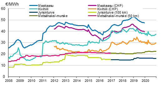 Liitekuvio 3. Voimalaitospolttoaineiden hinnat l�mm�ntuotannossa