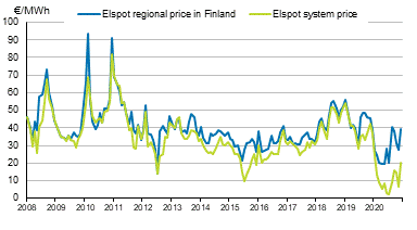 Appendix figure 6. Average monthly spot prices at the Nord Pool Spot power exchange