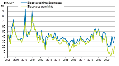 Liitekuvio 6. Nord Pool Spot -s�hk�p�rssin kuukausikeskiarvot 