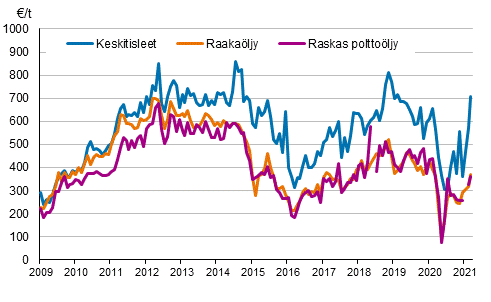 Liitekuvio 1. �ljyn tuontihinnat 