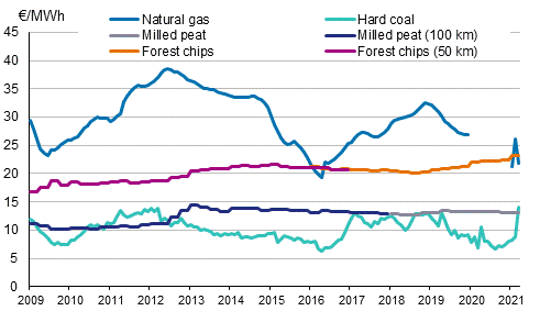 Appendix figure 4. Fuel prices in electricity production
