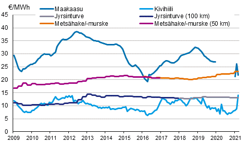 Liitekuvio 4. Voimalaitospolttoaineiden hinnat s�hk�ntuotannossa 