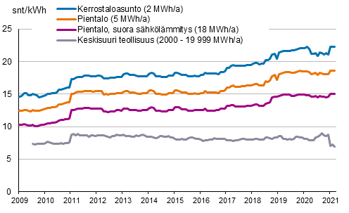 Liitekuvio 5. S�hk�n hinta kuluttajatyypeitt�in