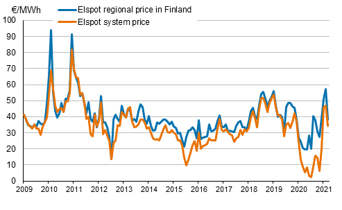 Appendix figure 6. Average monthly spot prices at the Nord Pool Spot power exchange