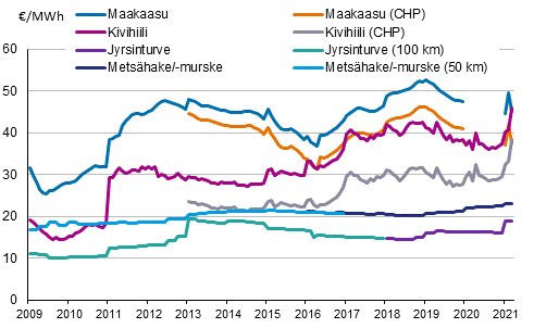 Voimalaitospolttoaineiden hinnat lämmöntuotannossa