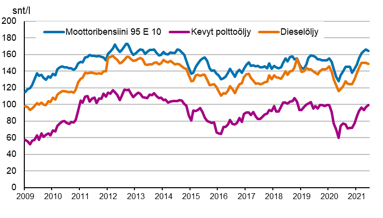 Liitekuvio 2. T�rkeimpien �ljytuotteiden kuluttajahinnat 