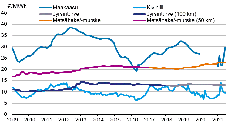 Liitekuvio 4. Voimalaitospolttoaineiden hinnat sähköntuotannossa
