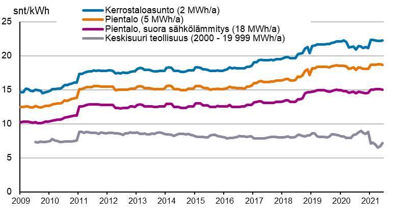 Liitekuvio 5. S�hk�n hinta kuluttajatyypeitt�in