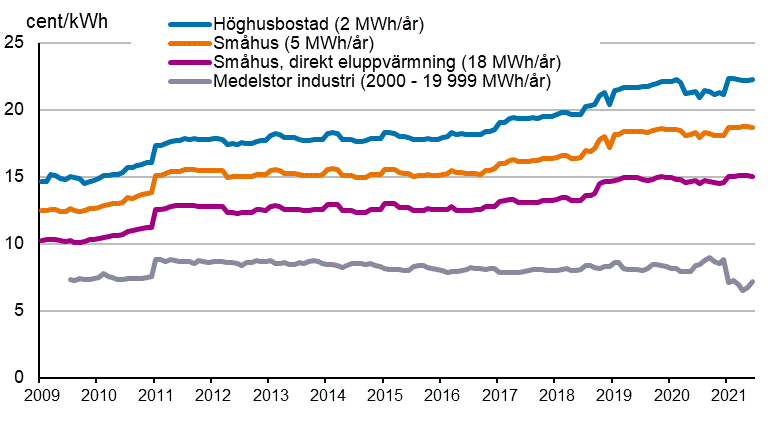 Figurbilaga 5. Pris på elektricitet enligt konsumenttyp