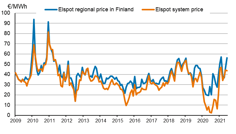 Appendix figure 6. Average monthly spot prices at the Nord Pool Spot power exchange