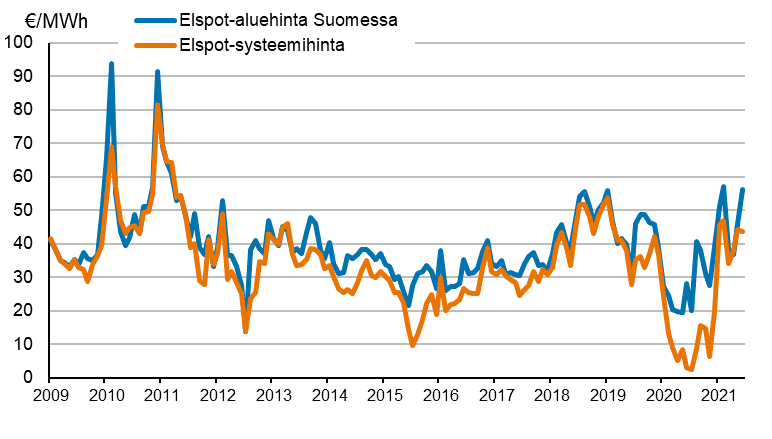 Liitekuvio 6. Nord Pool Spot -s�hk�p�rssin kuukausikeskiarvot 