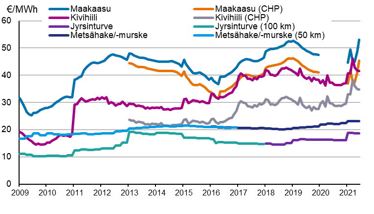 Voimalaitospolttoaineiden hinnat l�mm�ntuotannossa