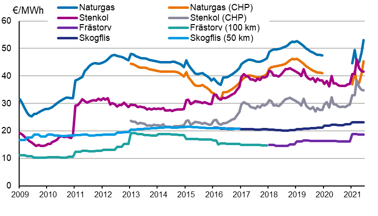  Brnslepriser vid kraftverk inom vrmeproduktion