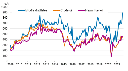 Appendix figure 1. Import prices of oil