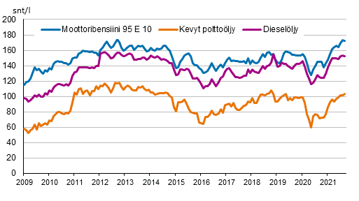 Liitekuvio 2. T�rkeimpien �ljytuotteiden kuluttajahinnat 