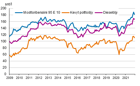 Liitekuvio 1. Tärkeimpien öljytuotteiden kuluttajahinnat