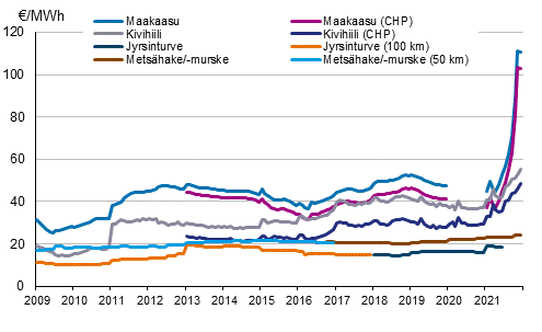 Liitekuvio 2. Voimalaitospolttoaineiden hinnat l�mm�ntuotannossa