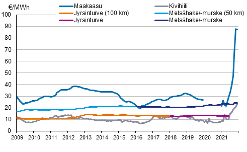 Liitekuvio 3. Voimalaitospolttoaineiden hinnat sähköntuotannossa