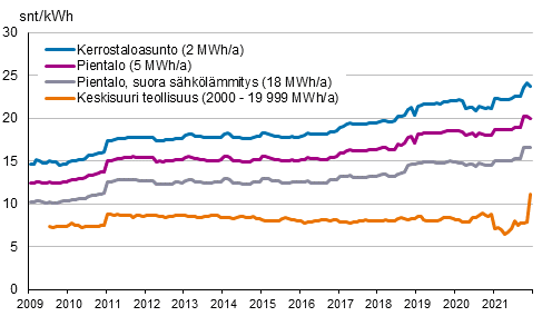 Liitekuvio 4. Sähkön hinta kuluttajatyypeittäin