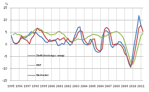 Figurbilaga 1. F�r�ndringar i BNP, slutf�rbrukning av energi och electricitetsf�rbrukning 