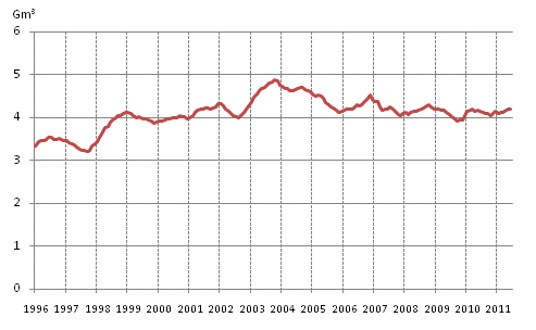 Figurbilaga 4. Förbrukning av naturgas