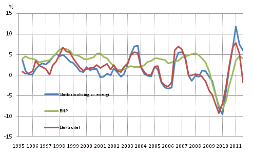 Figurbilaga 1. F�r�ndringar i BNP, slutf�rbrukning av energi och electricitetsf�rbrukning 
