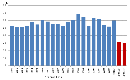 Liitekuvio 2. Fossiilisten polttoaineiden ja turpeen k�yt�n hiilidioksidip��st�t 