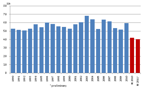 Appendix figure 2. Carbon dioxide emissions from fossil fuels and peat use