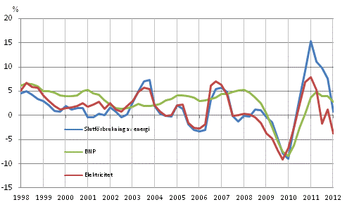 Figurbilaga 1. F�r�ndringar i BNP, slutf�rbrukning av energi och electricitetsf�rbrukning 