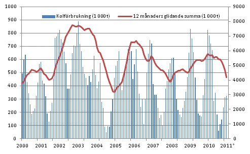 Figurbilaga 3. Kolf�rbrukning 