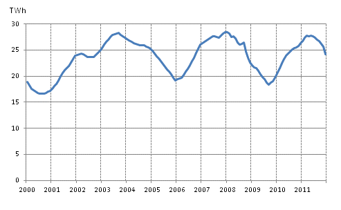 Figurbilaga 5. F�rbrukning av br�nntorv 