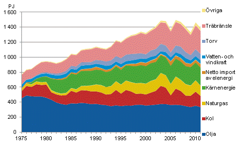 Figurbilaga 8. Totalf�rbrukning av energi 1975&ndash;2011*