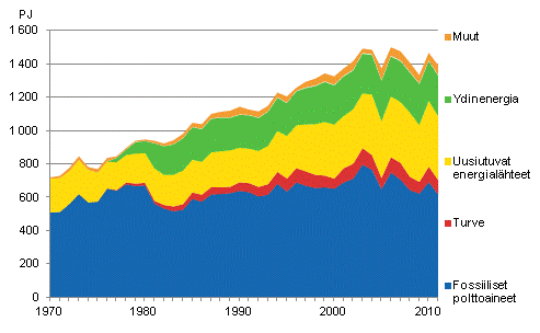 Liitekuvio 9. Fossiiliset ja uusiutuvat energial�hteet 1970&ndash;2011*