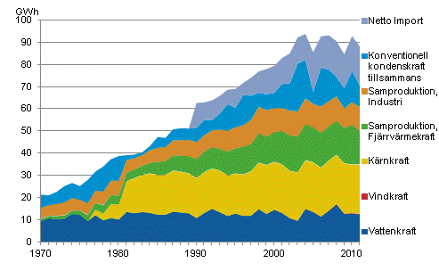 Figurbilaga 10. Elanskaffning efter energikälla 1970–2011*